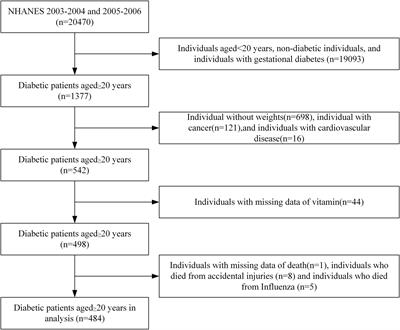 Co-exposure to multiple vitamins and the risk of all-cause mortality in patients with diabetes